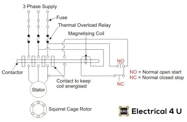Diagram showing how Direct-On-Line (DOL) motor starters apply full line voltage instantly at startup without voltage reduction or ramping.