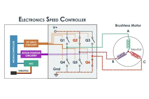Diagram showing how a speed controller regulates motor speed using PWM